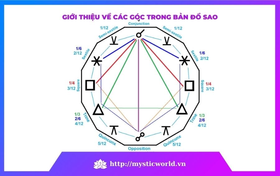 Các góc chiếu trong Bản đồ sao 