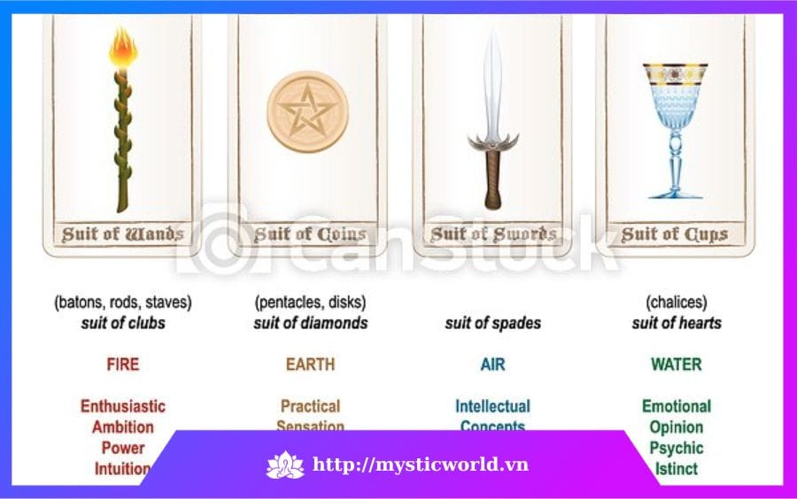 Hình ảnh 3: 4 Nguyên tố và 4 Suits