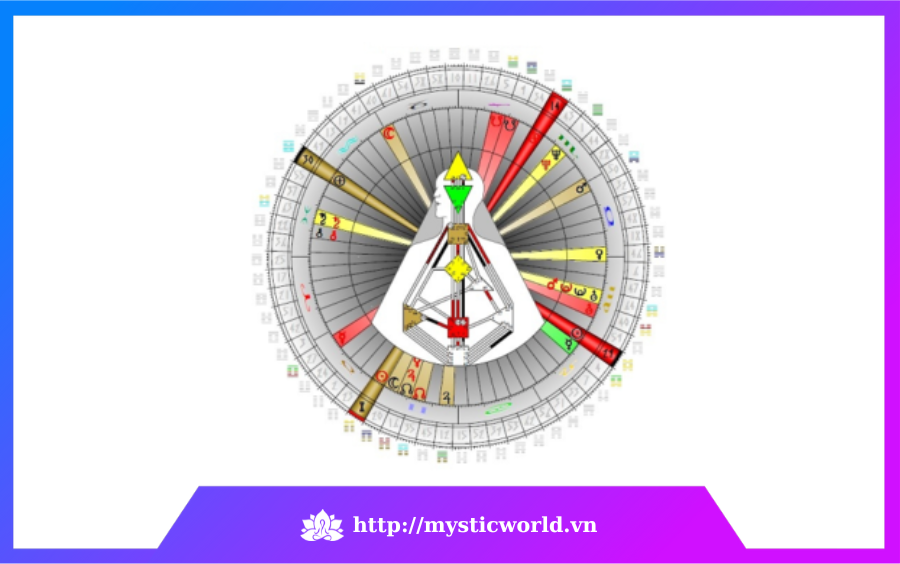 64 Cổng trong Human Design