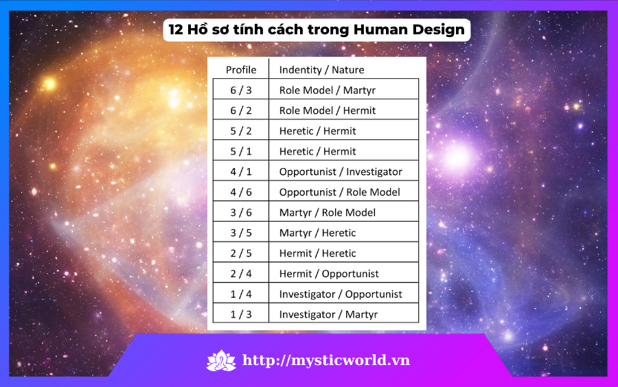 12 Hồ sơ tính cách trong Human Design