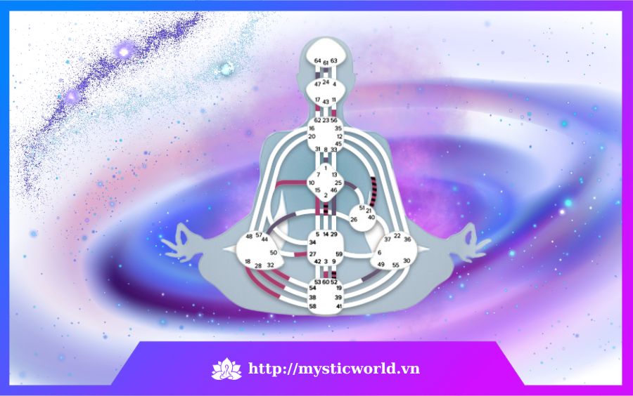 Khái niệm về 36 Kênh dẫn trong Human Design