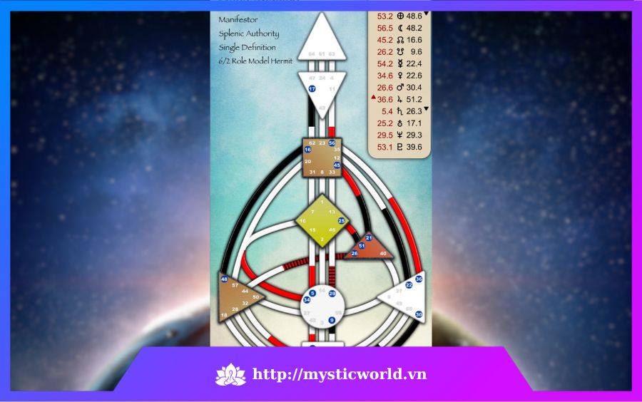 Biểu đồ cơ thể - Human Design